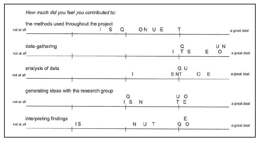 Examples of the responses to Q7