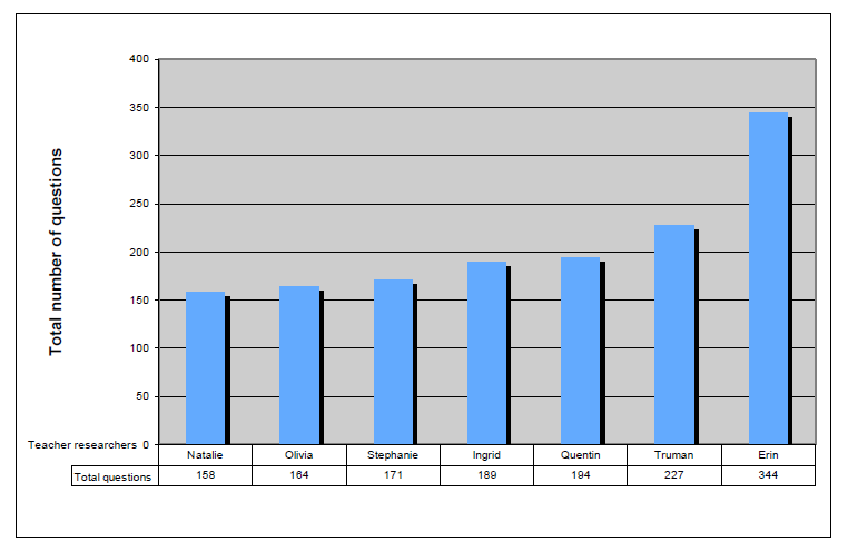 A bar graph of the number of questions for each of the teacher researchers