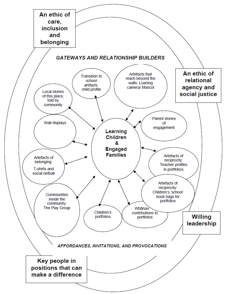 This is a greatly expanded version of the original diagram and includes components such as willing leadership and an ethic of care, inclusion and belonging.