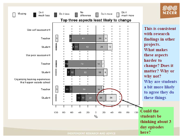 This is a graph of the top three aspects least likely to change from both a studnet and teacher perspective. 