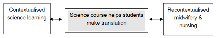 A diagram showing the progression from contextualised science learning to recontextualised midwifery and nursing