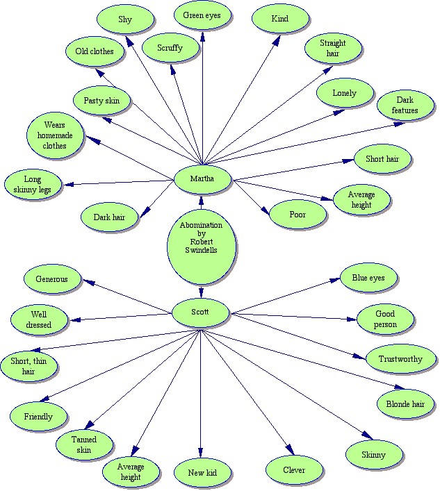 This is a graph of the personal attributes of two characters in Robert Swindell's book "Abomination"