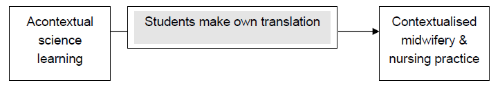 A diagram showing the progression from acontextual science learning to contextualised midwifery and nursing practice