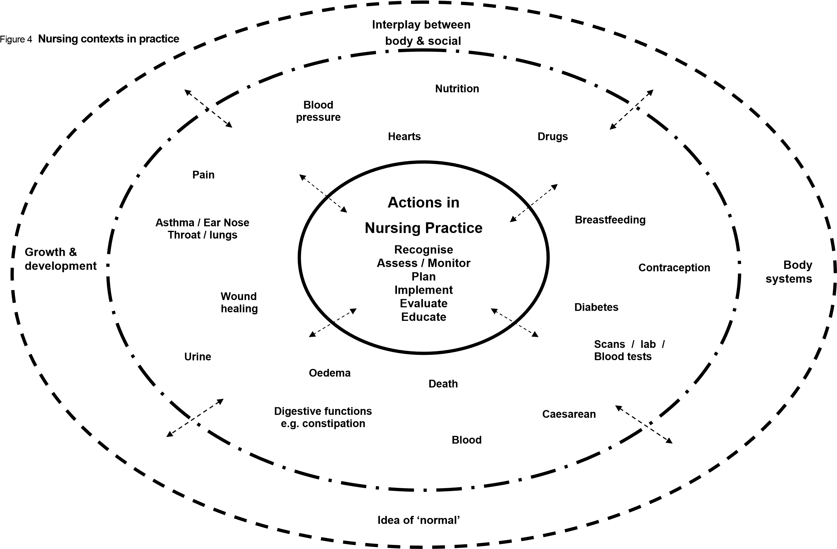 A large concentric diagram, with many health-related labels