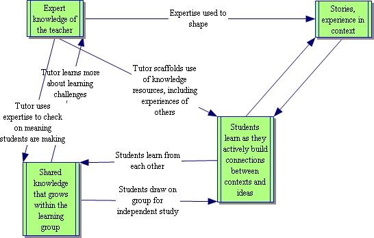 A diagram representing knowledge and experience