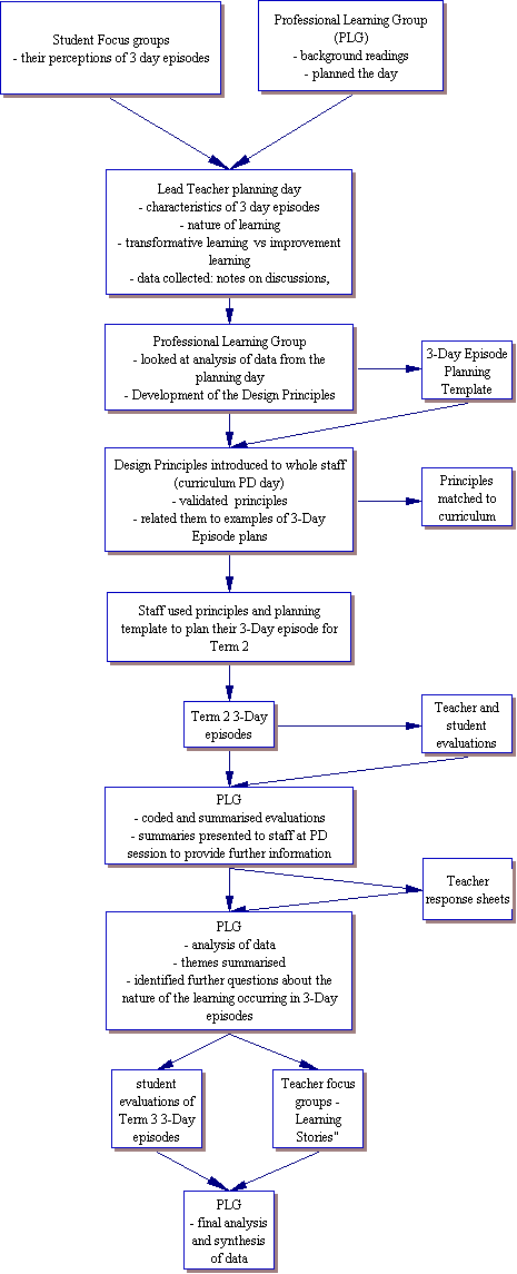 This is a diagram that flows from student focus groups and professional learning groups (PLG)at the top to PLG final analysis at the bottom