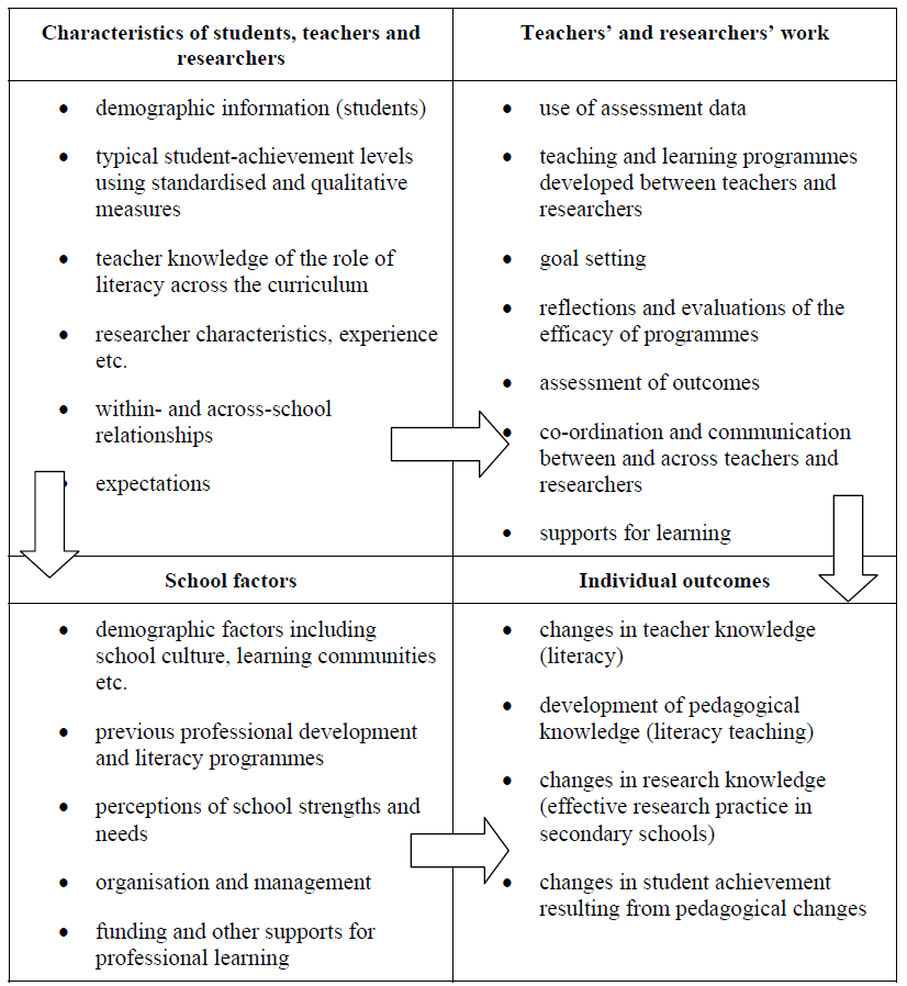 A diagram with 4 main headings:Characteristics of students, teachers and researchers
Teachers' and researchers' work
School factors
and Individual outcomes