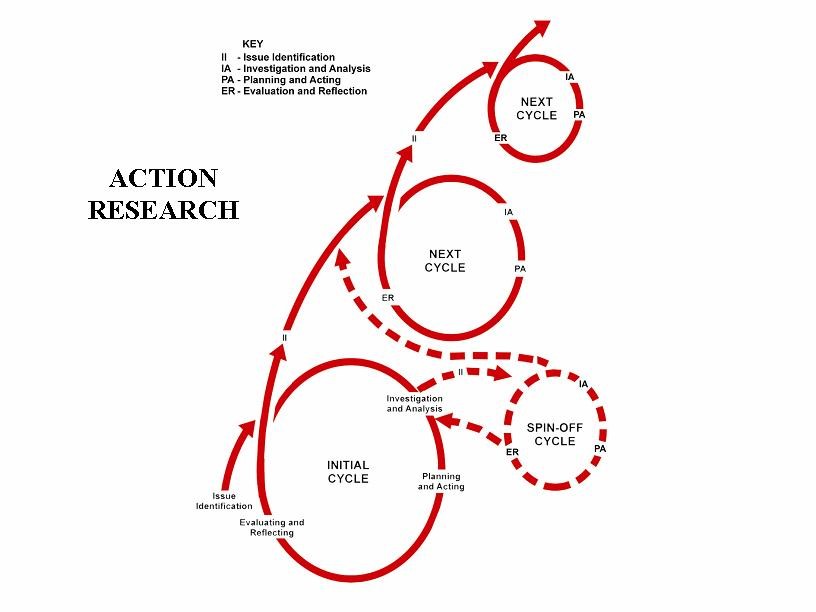 A series of cycles. The first one is labelled initial cycle. There are several labelled next cycle and another labelled spin-off cycle