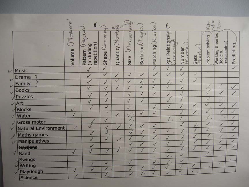 A table with a series of checkboxes