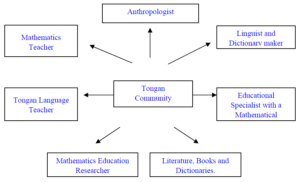 A diagram with Tongan Community at the centre