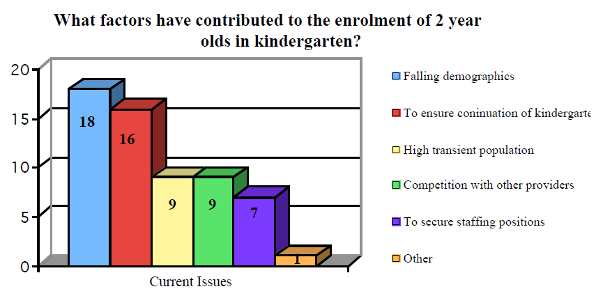 A bar graph of the reasons behind enrolling in kindergarten