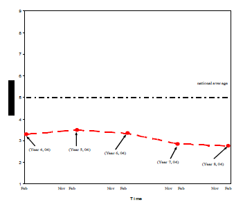 A line chart