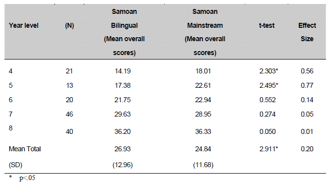 A table as per the caption