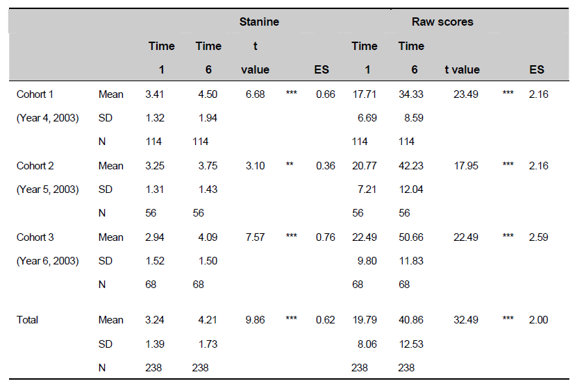 A table of scores, stanines and cohorts