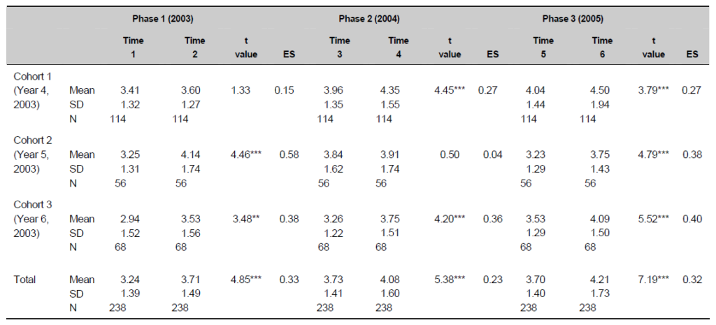 A table of the 3 phases of the research and the 3 cohorts