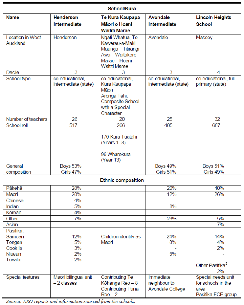 A table comparing schools, including decile, school type (eg co-ed, primary/intermediate) and ethnicity