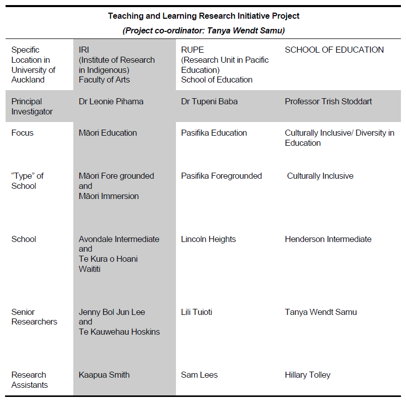 A table with the different specialities of the research team members