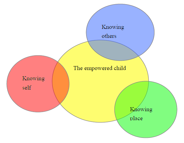 4 overlapping ellipses labelled knowing self, knowing others, knowing place and the empowered child (at the centre)