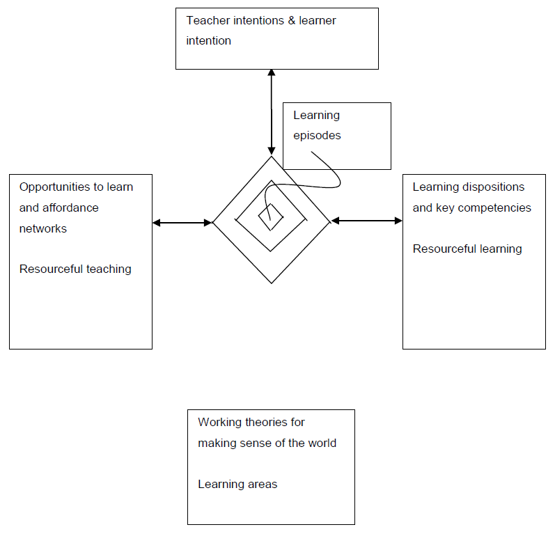 A diagram with the different ontological components 