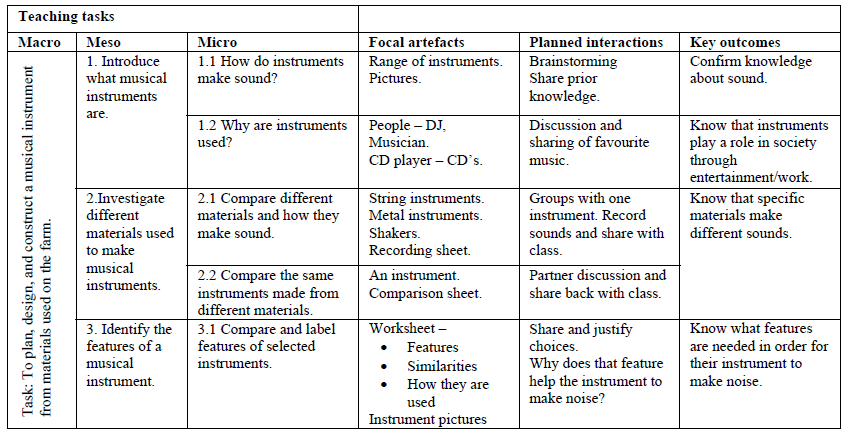 A chart of various tasks