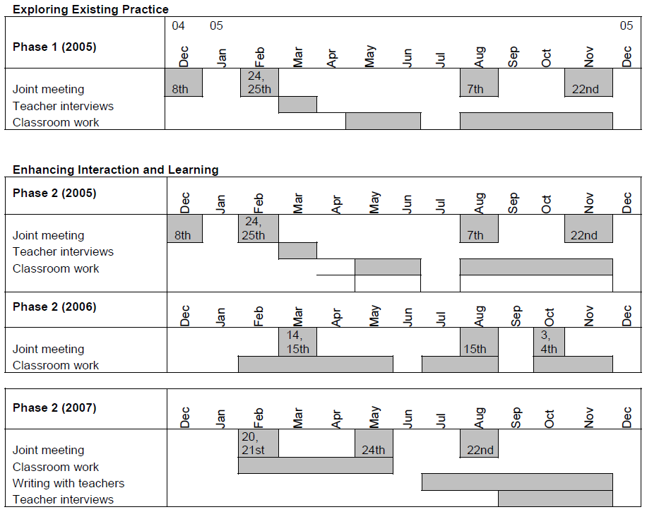 This shows the different phases of the research over a three year period