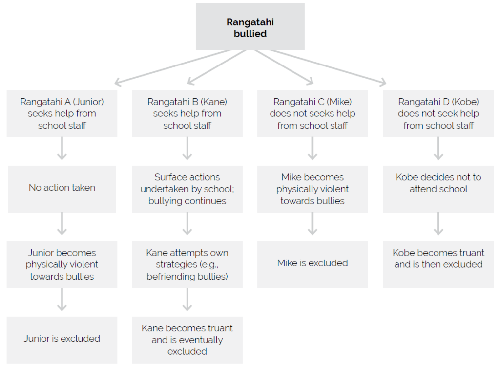 This is a diagram showing the effects of bullying on four rangatahi. The end result is that all the rangatahi are excluded following their experiences