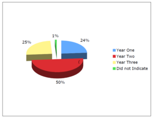 A pie graph of year of study