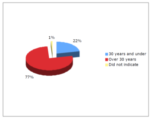 A pie graph of students' age