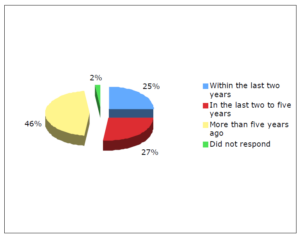 A pie graph of number of years since study was undertaken