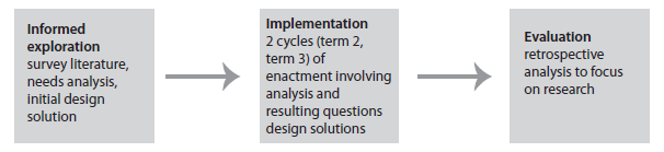 This diagram shows the 3 stage framework progression from informed exploration to implementation to evaluation