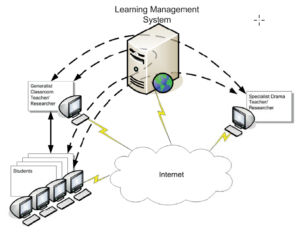 This is a diagram labelled Learning Management System and illustrates the interconnectedness of students and teachers sharing information via the internet