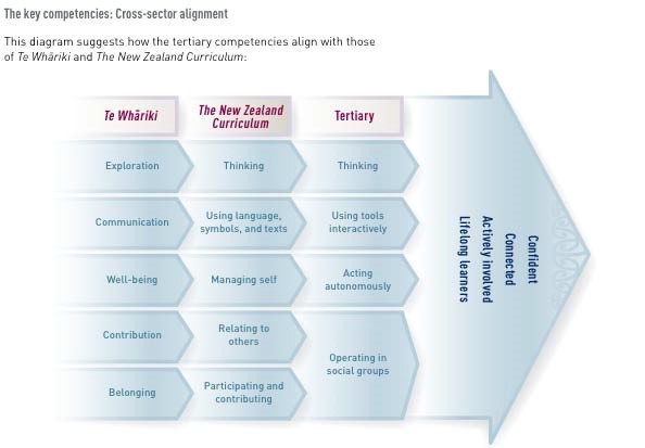 A diagram from the MoE's Key Competencies document