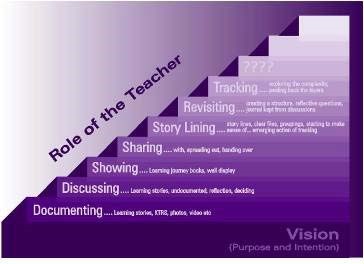 A step shaped diagram with labels such as documenting, discussing and sharing on the steps