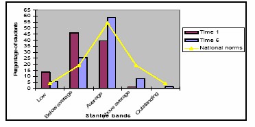 A bar graph of the school results versus the national norms