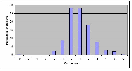 A bar graph of the gain scores