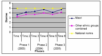 A line graph as per the caption