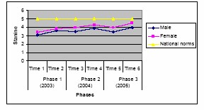 A graph as per the caption