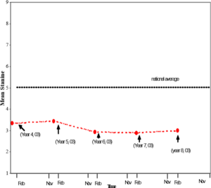 A line chart