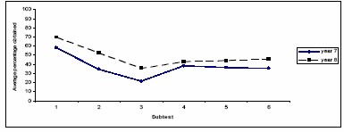 A graph as per the caption