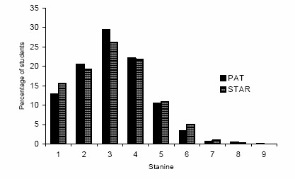 A bar chart, as per the caption. It seems a good proportion of the students are in stanines 1, 2 and 3.