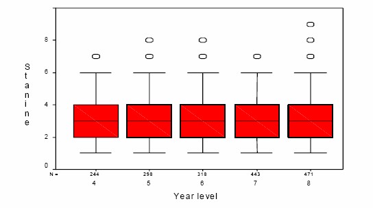 A whisker plot, as per the caption