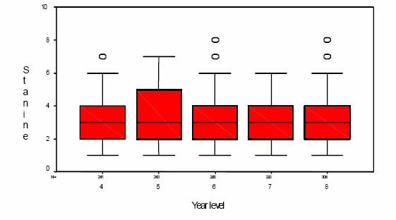 A whisker plot, as per the caption