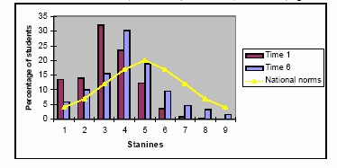 A bar chart of the school results versus the national norms