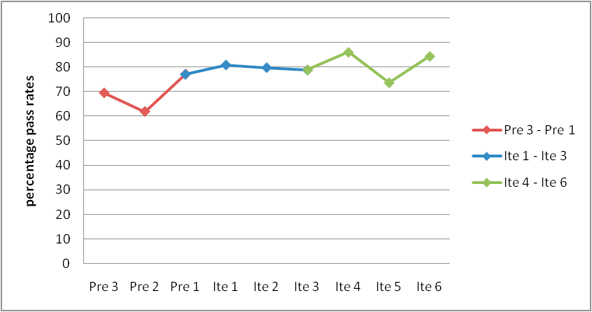 This is a line graph as per the caption