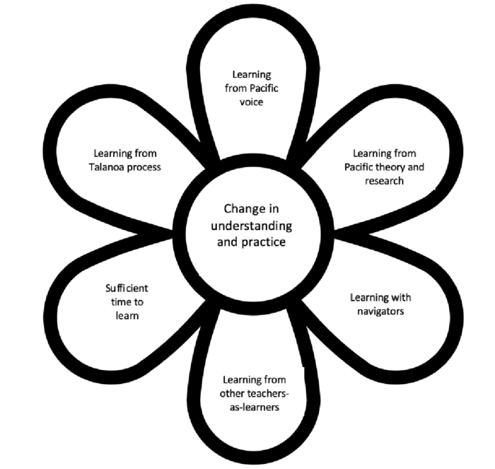 This is a flower-shaped diagram. There are 6 petals. On each petal there's a learning related statement. The flower pistil (or centre) is a circle - and the statement in the circle reads "Change in understanding and practice"