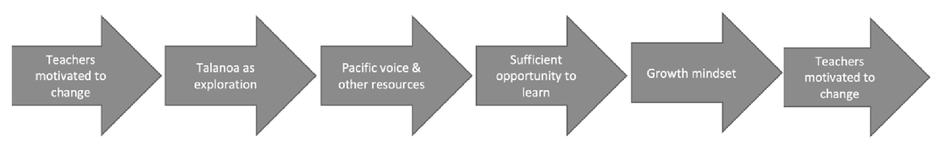 This is a diagram of the framework. There are 6 arrows running from left to right. Each of the arrows reads: 1.Teachers motivated to change 2. Taianoa as exploration 3. Pacific voice and other resources 4. Sufficient opportunity to learn 5. Growth mindset 6. Teachers motivated to change