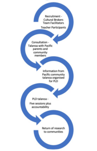 This is a diagram showing the research process