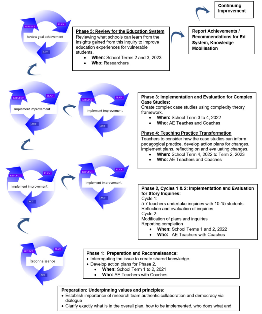 This is a sophisticated diagram showing the different phases of action research