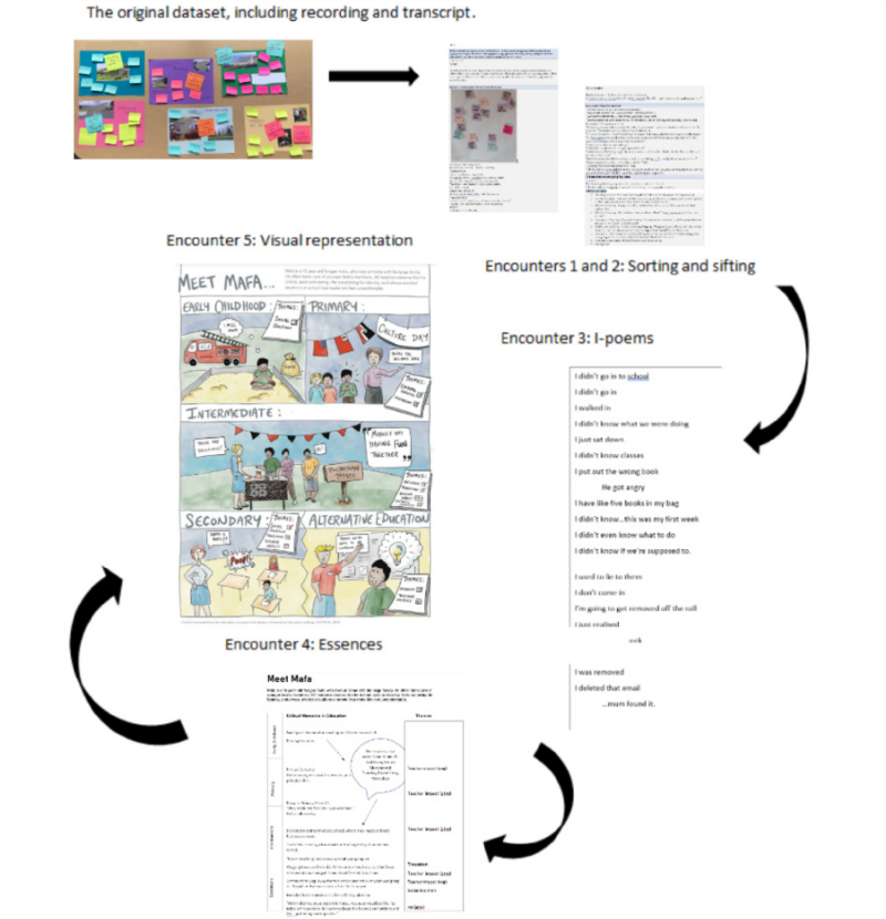 This is a diagram, including a photo, a poem and a cartoon, of steps in the creative process