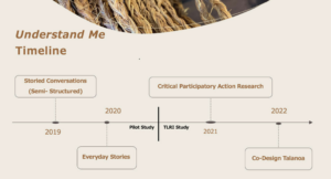 This is a timeline, from 2019 to 2022, showing the development of the project. The pilot was from 2019 to 2020, with the TLRI study commencing in 2021